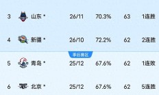 开云官网-新疆队轻松获胜，积分榜领先的简单介绍