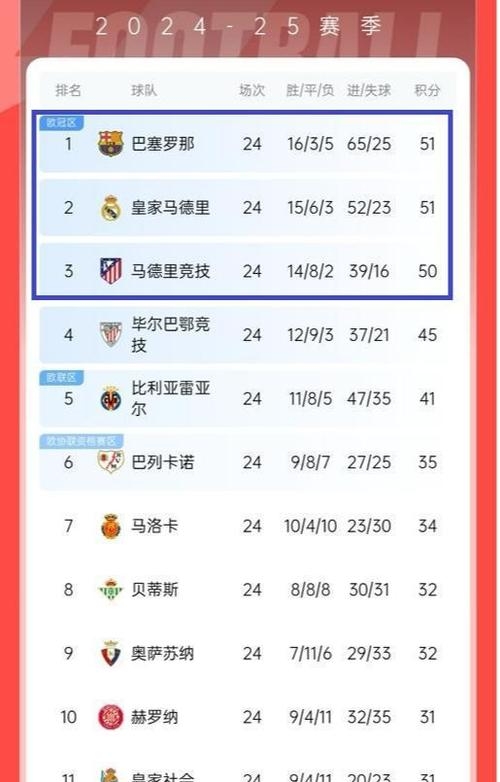 马竞主场大胜，牢牢守住积分榜榜首位置的简单介绍