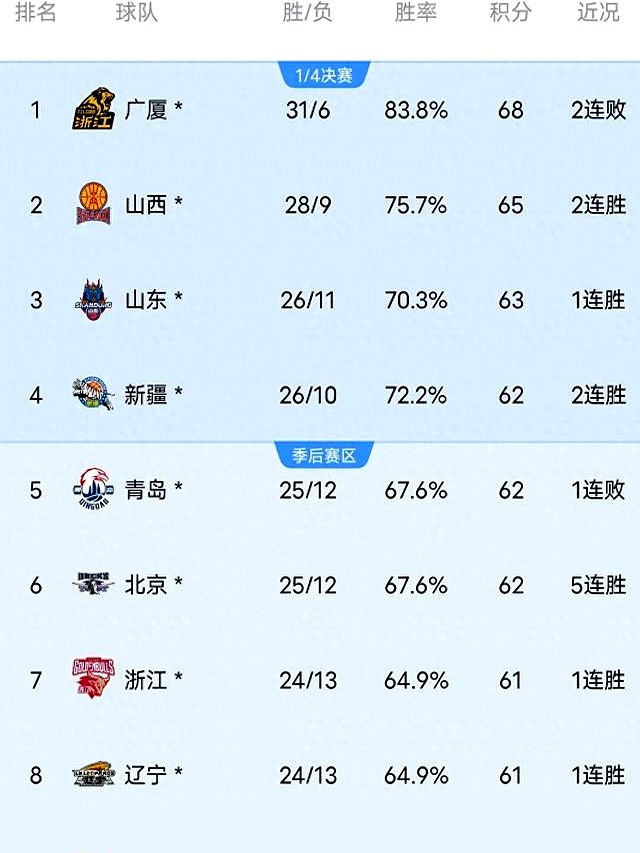 新疆队轻松获胜,积分榜领先的简单介绍 新疆队轻松获胜,积分榜领先的简单介绍