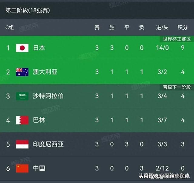 包含巴林客场绝平伊朗，出线形势难以预料的词条